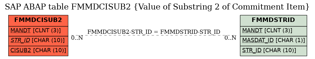 E-R Diagram for table FMMDCISUB2 (Value of Substring 2 of Commitment Item)