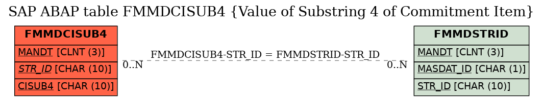 E-R Diagram for table FMMDCISUB4 (Value of Substring 4 of Commitment Item)