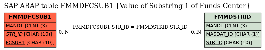 E-R Diagram for table FMMDFCSUB1 (Value of Substring 1 of Funds Center)