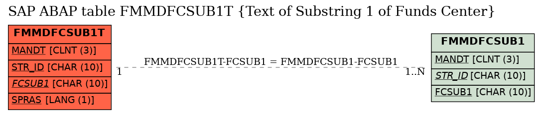 E-R Diagram for table FMMDFCSUB1T (Text of Substring 1 of Funds Center)