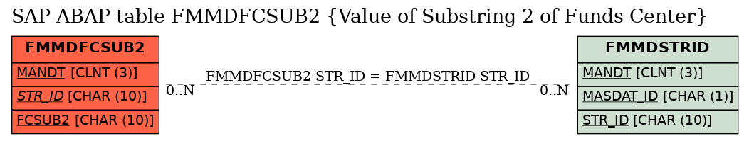 E-R Diagram for table FMMDFCSUB2 (Value of Substring 2 of Funds Center)