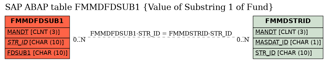 E-R Diagram for table FMMDFDSUB1 (Value of Substring 1 of Fund)