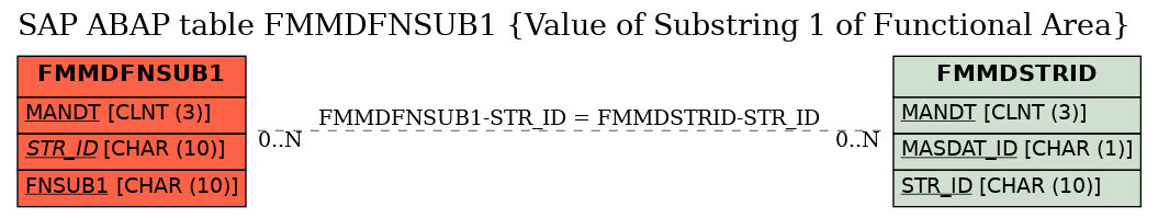 E-R Diagram for table FMMDFNSUB1 (Value of Substring 1 of Functional Area)