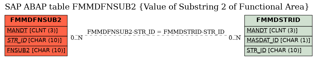 E-R Diagram for table FMMDFNSUB2 (Value of Substring 2 of Functional Area)