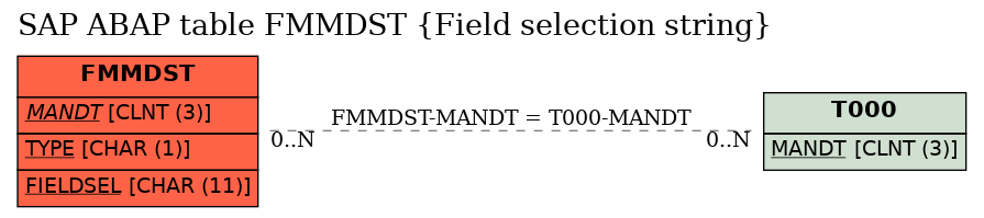 E-R Diagram for table FMMDST (Field selection string)