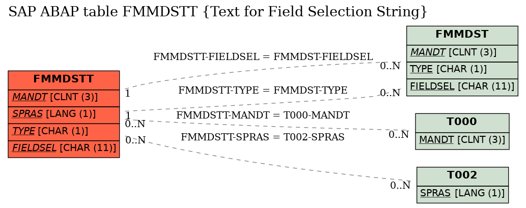 E-R Diagram for table FMMDSTT (Text for Field Selection String)