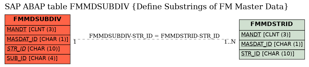 E-R Diagram for table FMMDSUBDIV (Define Substrings of FM Master Data)