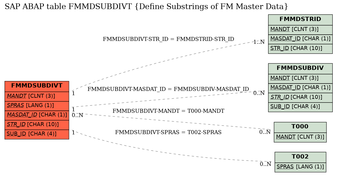 E-R Diagram for table FMMDSUBDIVT (Define Substrings of FM Master Data)