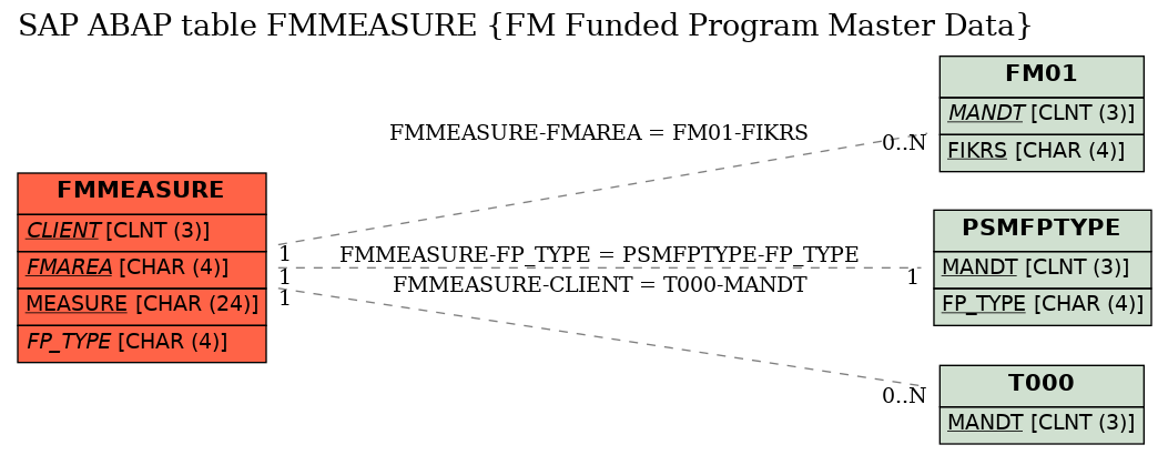 E-R Diagram for table FMMEASURE (FM Funded Program Master Data)