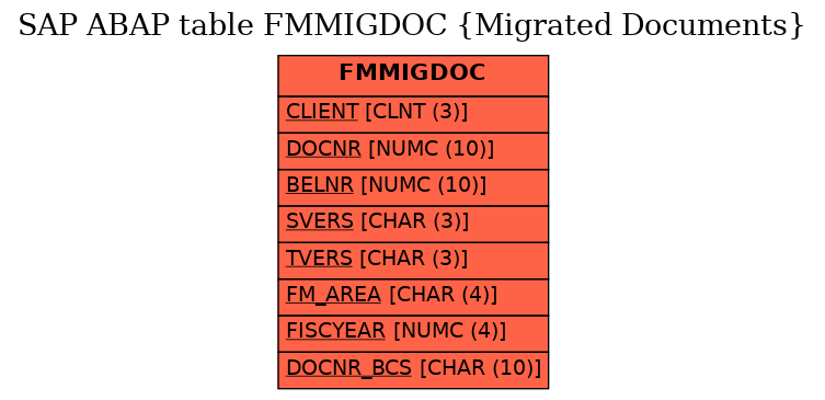 E-R Diagram for table FMMIGDOC (Migrated Documents)