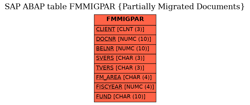 E-R Diagram for table FMMIGPAR (Partially Migrated Documents)