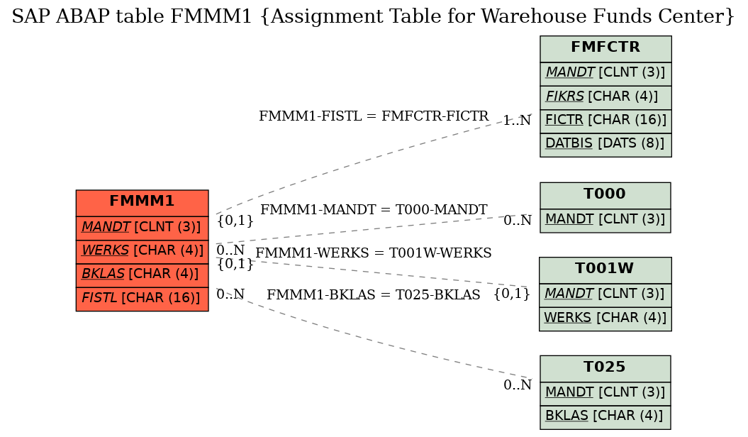 E-R Diagram for table FMMM1 (Assignment Table for Warehouse Funds Center)