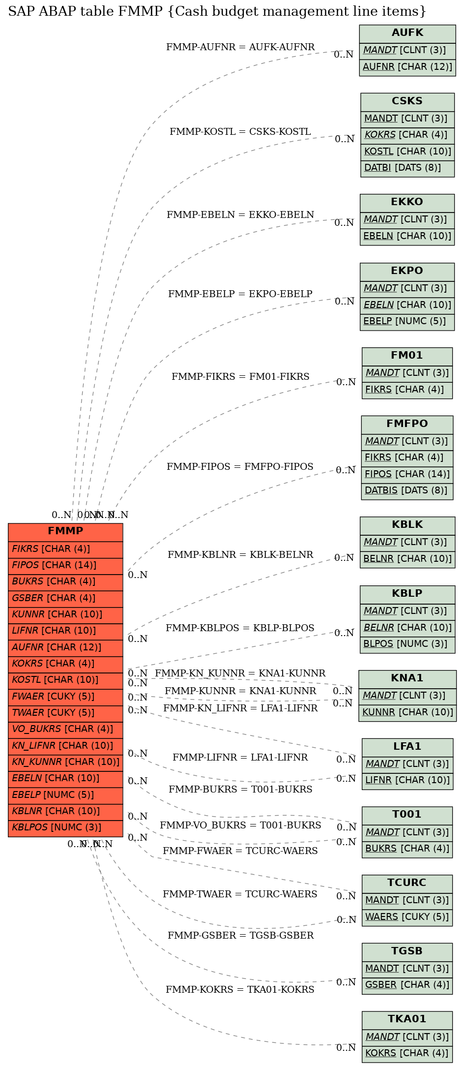 E-R Diagram for table FMMP (Cash budget management line items)