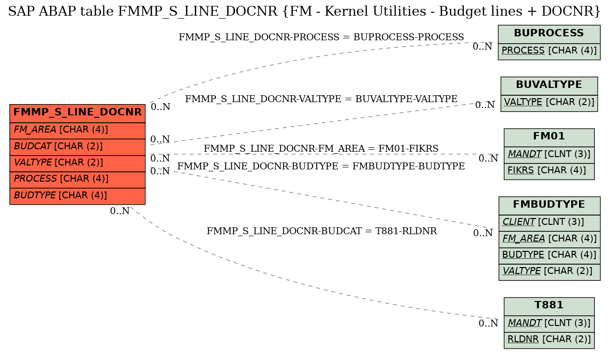 E-R Diagram for table FMMP_S_LINE_DOCNR (FM - Kernel Utilities - Budget lines + DOCNR)