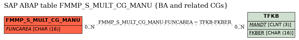 E-R Diagram for table FMMP_S_MULT_CG_MANU (BA and related CGs)