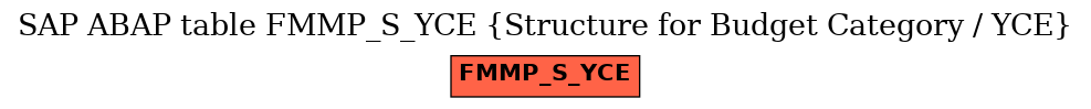 E-R Diagram for table FMMP_S_YCE (Structure for Budget Category / YCE)