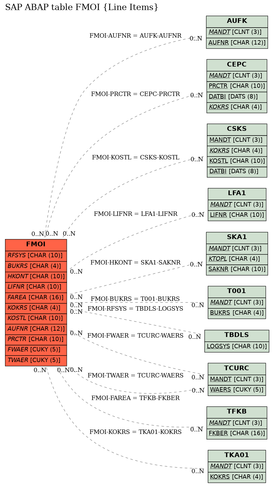 E-R Diagram for table FMOI (Line Items)