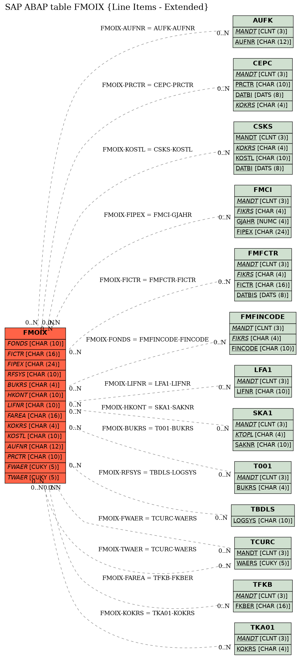 E-R Diagram for table FMOIX (Line Items - Extended)