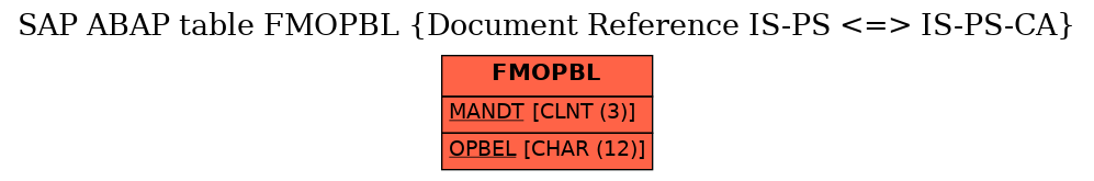 E-R Diagram for table FMOPBL (Document Reference IS-PS <=> IS-PS-CA)