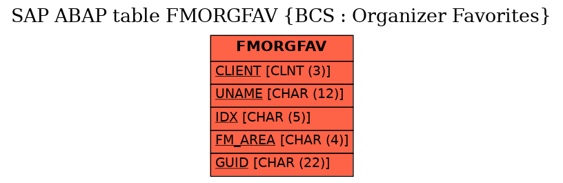 E-R Diagram for table FMORGFAV (BCS : Organizer Favorites)