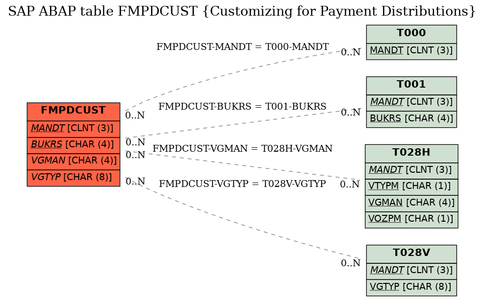E-R Diagram for table FMPDCUST (Customizing for Payment Distributions)
