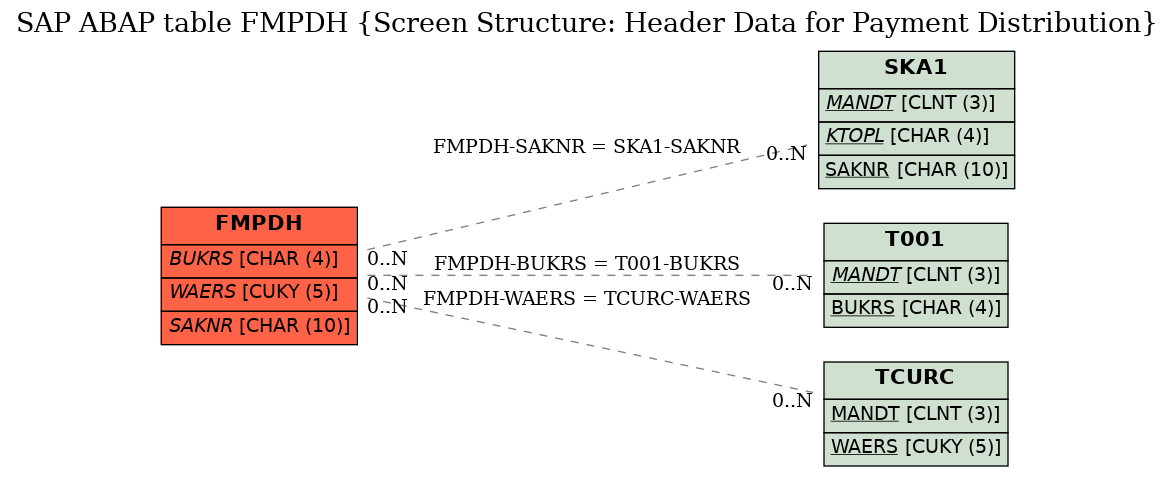 E-R Diagram for table FMPDH (Screen Structure: Header Data for Payment Distribution)