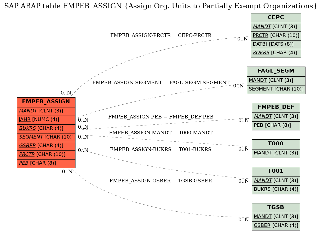 E-R Diagram for table FMPEB_ASSIGN (Assign Org. Units to Partially Exempt Organizations)