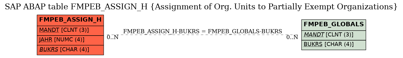 E-R Diagram for table FMPEB_ASSIGN_H (Assignment of Org. Units to Partially Exempt Organizations)