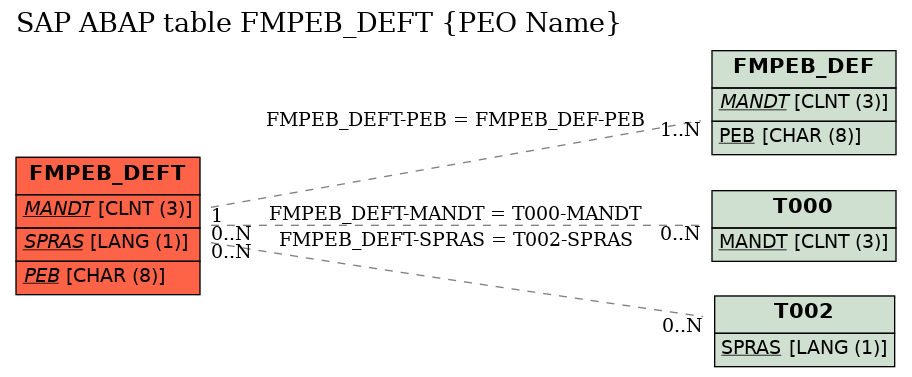 E-R Diagram for table FMPEB_DEFT (PEO Name)