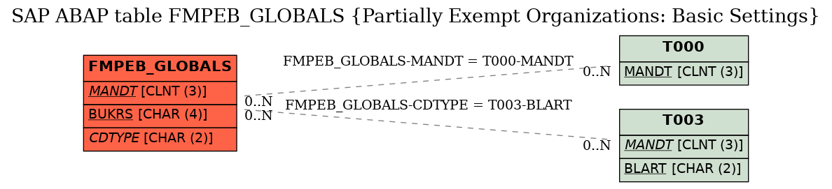 E-R Diagram for table FMPEB_GLOBALS (Partially Exempt Organizations: Basic Settings)