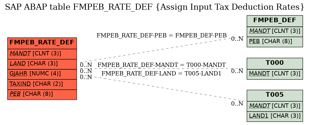 E-R Diagram for table FMPEB_RATE_DEF (Assign Input Tax Deduction Rates)