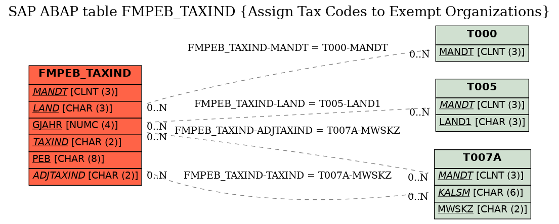 E-R Diagram for table FMPEB_TAXIND (Assign Tax Codes to Exempt Organizations)