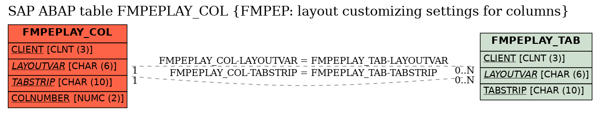 E-R Diagram for table FMPEPLAY_COL (FMPEP: layout customizing settings for columns)