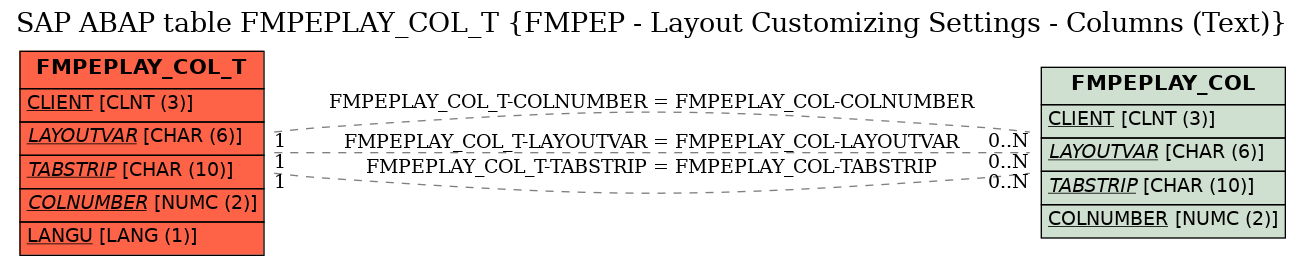 E-R Diagram for table FMPEPLAY_COL_T (FMPEP - Layout Customizing Settings - Columns (Text))