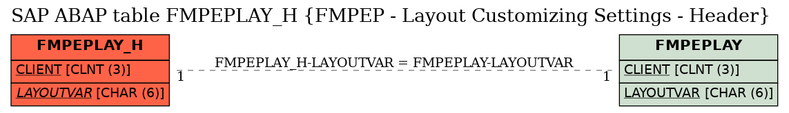 E-R Diagram for table FMPEPLAY_H (FMPEP - Layout Customizing Settings - Header)