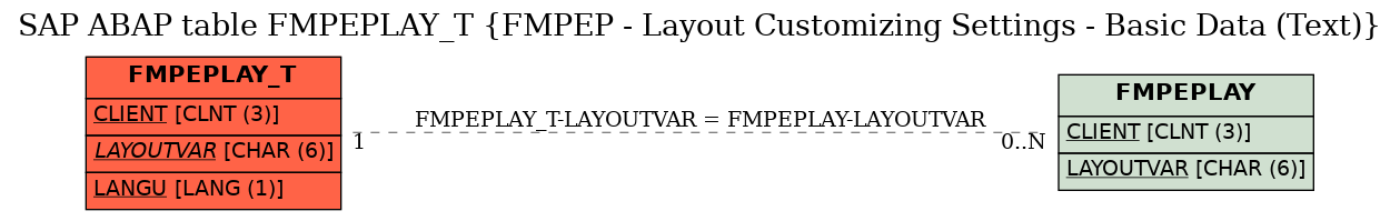 E-R Diagram for table FMPEPLAY_T (FMPEP - Layout Customizing Settings - Basic Data (Text))