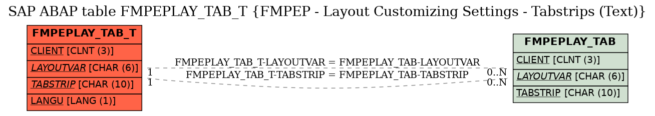E-R Diagram for table FMPEPLAY_TAB_T (FMPEP - Layout Customizing Settings - Tabstrips (Text))