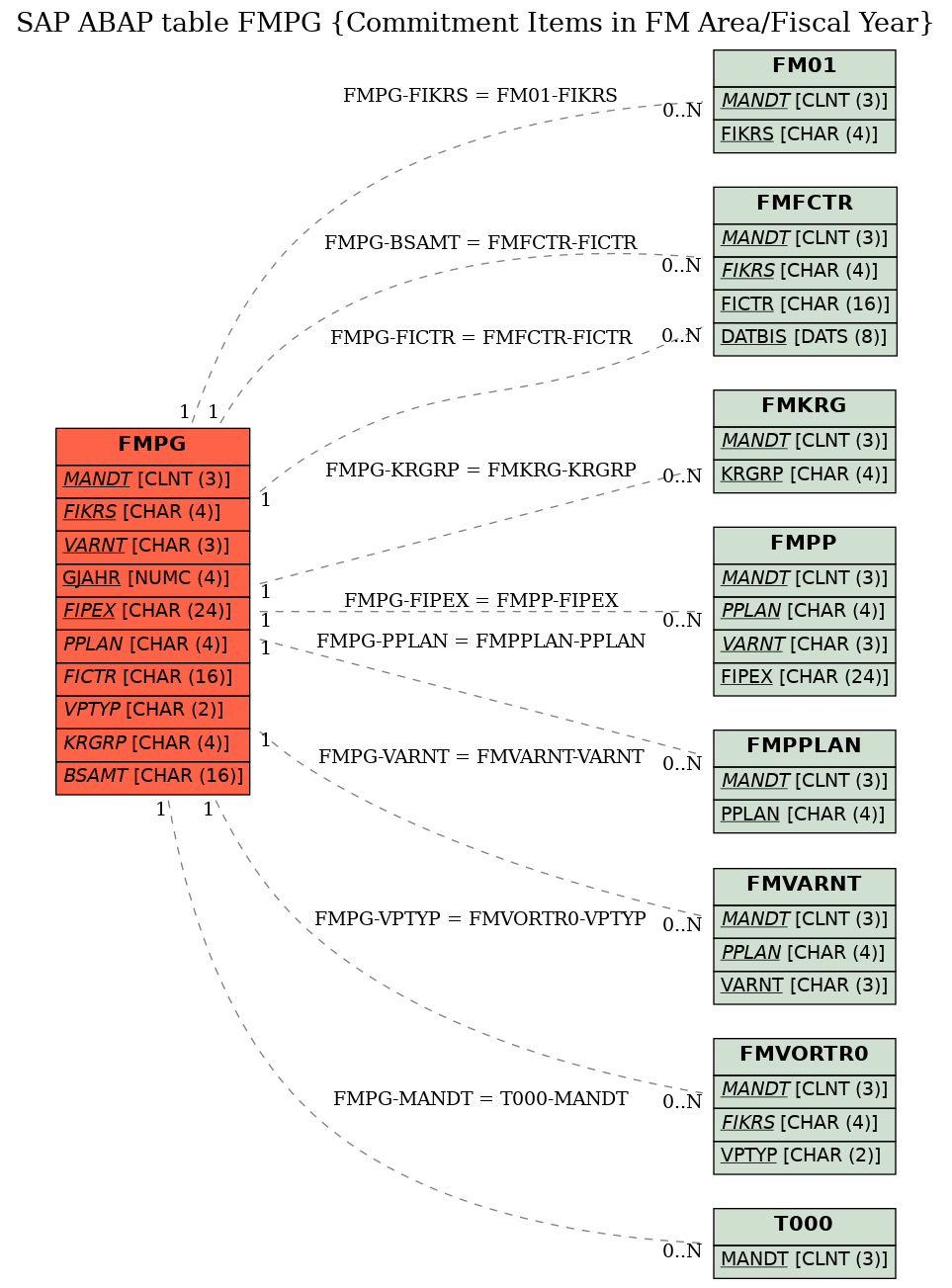 E-R Diagram for table FMPG (Commitment Items in FM Area/Fiscal Year)