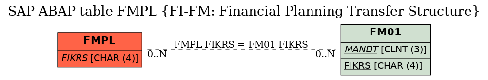E-R Diagram for table FMPL (FI-FM: Financial Planning Transfer Structure)