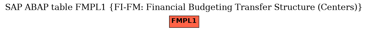 E-R Diagram for table FMPL1 (FI-FM: Financial Budgeting Transfer Structure (Centers))