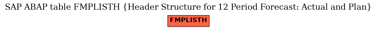 E-R Diagram for table FMPLISTH (Header Structure for 12 Period Forecast: Actual and Plan)