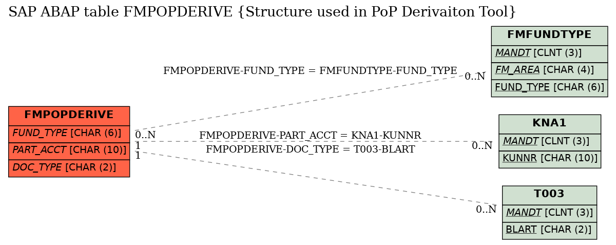 E-R Diagram for table FMPOPDERIVE (Structure used in PoP Derivaiton Tool)