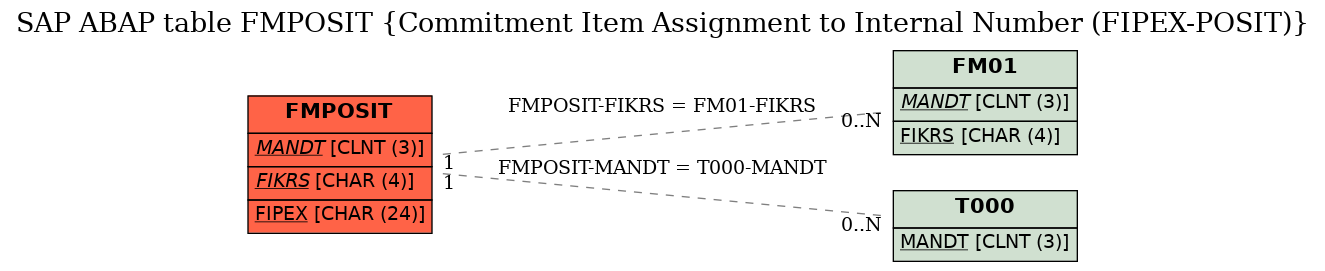 E-R Diagram for table FMPOSIT (Commitment Item Assignment to Internal Number (FIPEX-POSIT))