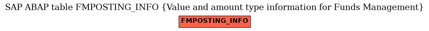 E-R Diagram for table FMPOSTING_INFO (Value and amount type information for Funds Management)