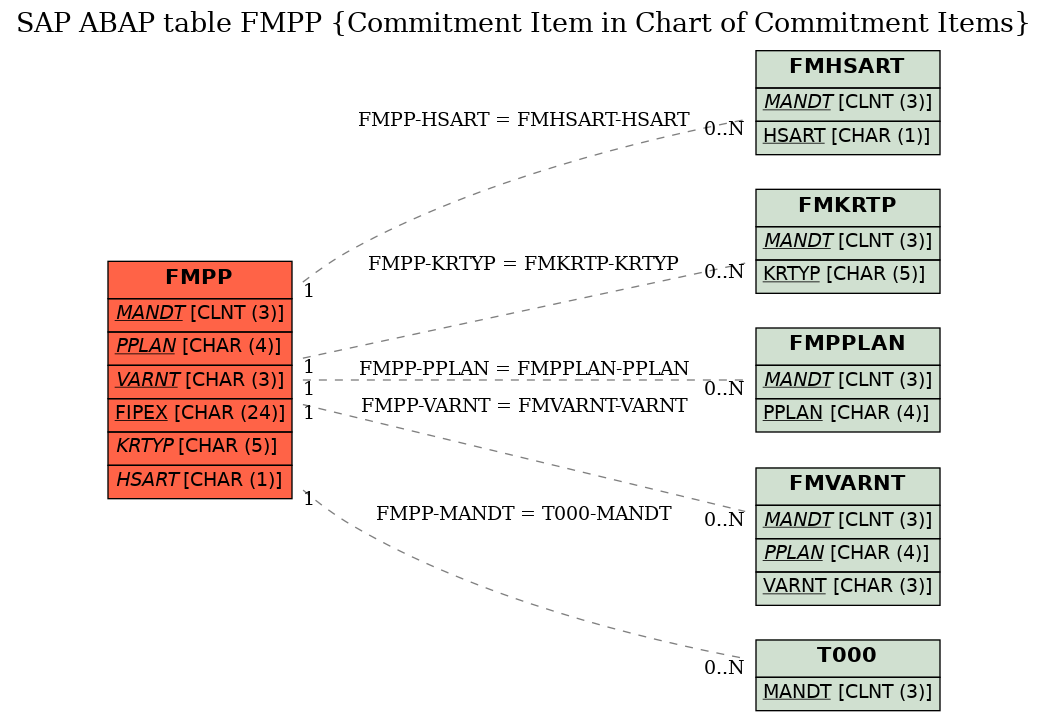 E-R Diagram for table FMPP (Commitment Item in Chart of Commitment Items)
