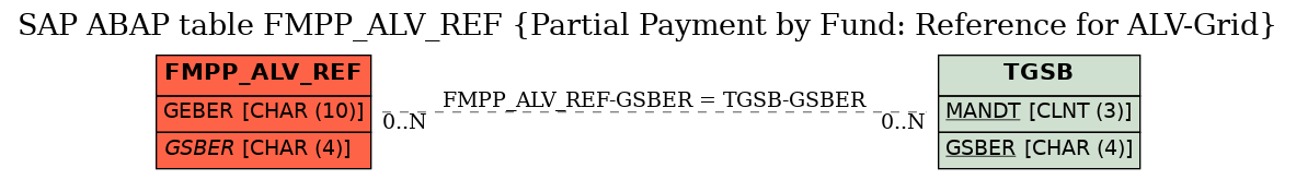 E-R Diagram for table FMPP_ALV_REF (Partial Payment by Fund: Reference for ALV-Grid)