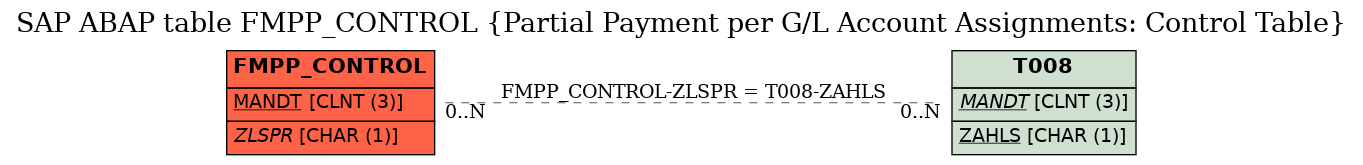 E-R Diagram for table FMPP_CONTROL (Partial Payment per G/L Account Assignments: Control Table)