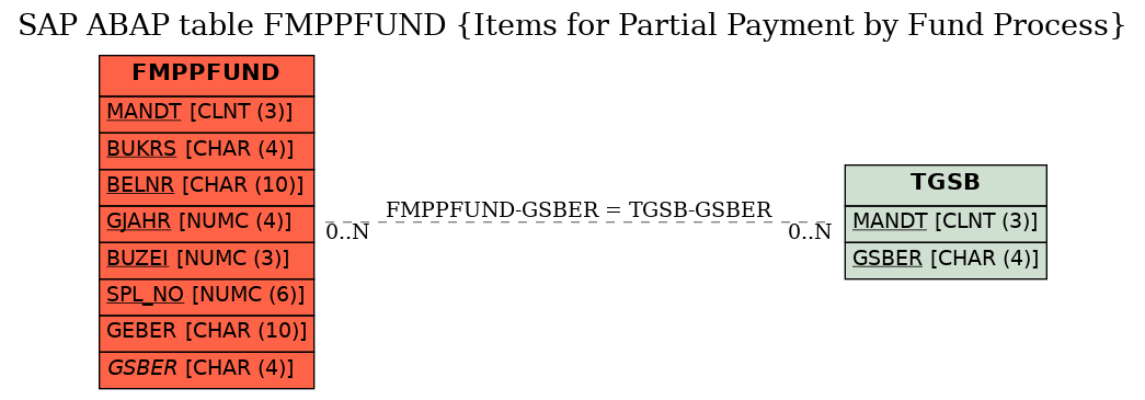 E-R Diagram for table FMPPFUND (Items for Partial Payment by Fund Process)