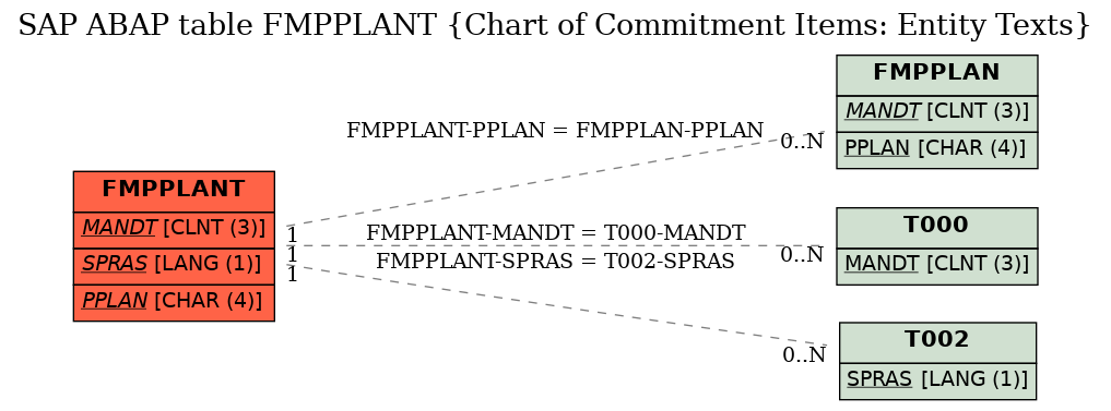 E-R Diagram for table FMPPLANT (Chart of Commitment Items: Entity Texts)