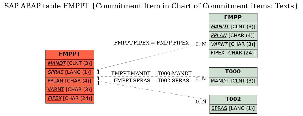 E-R Diagram for table FMPPT (Commitment Item in Chart of Commitment Items: Texts)